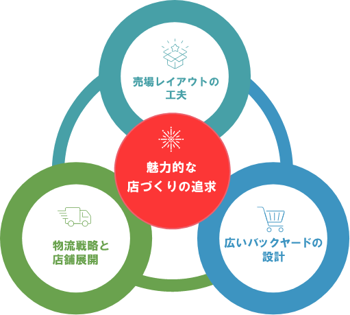 魅力的な店づくりの追求